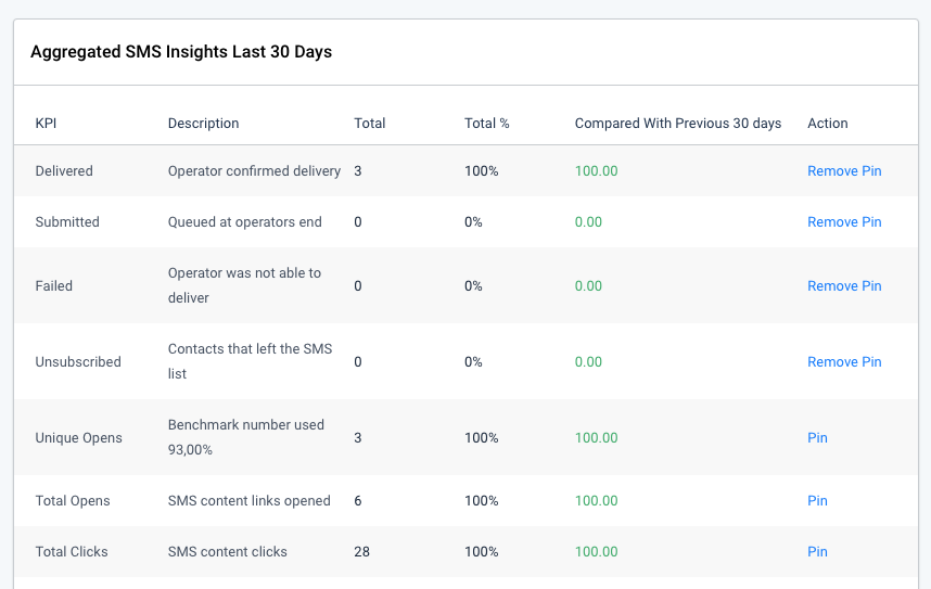 Aggregated SMS insights 30 days SMS insights overview. Aggregated SMS insights last 30 days