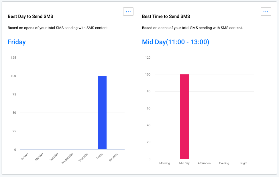 Best time for SMS sending diagram SMS insights overview. Diagram showing the best day and time for sending