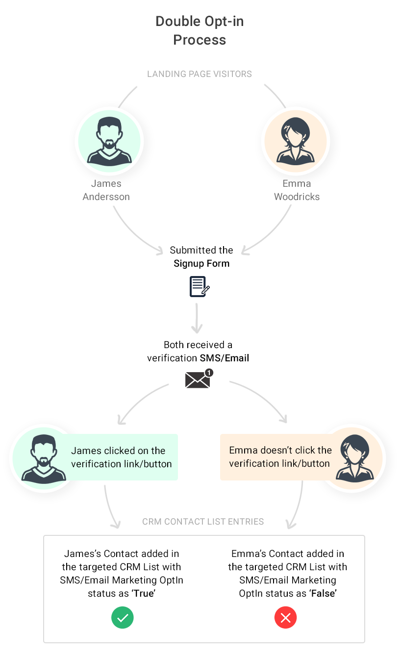 Double opt-in process example Double opt-in process example