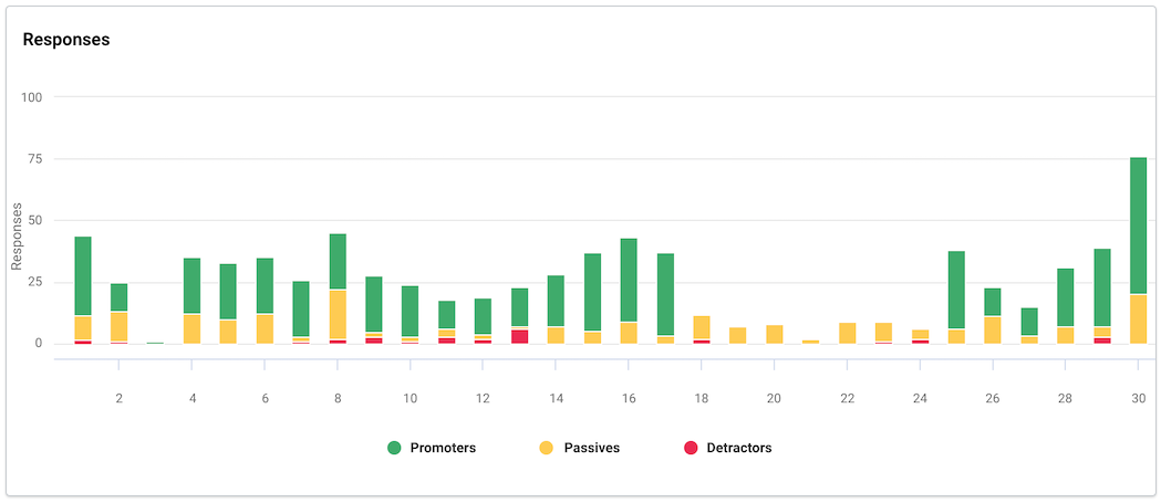 NPS insights. Diagram over responses