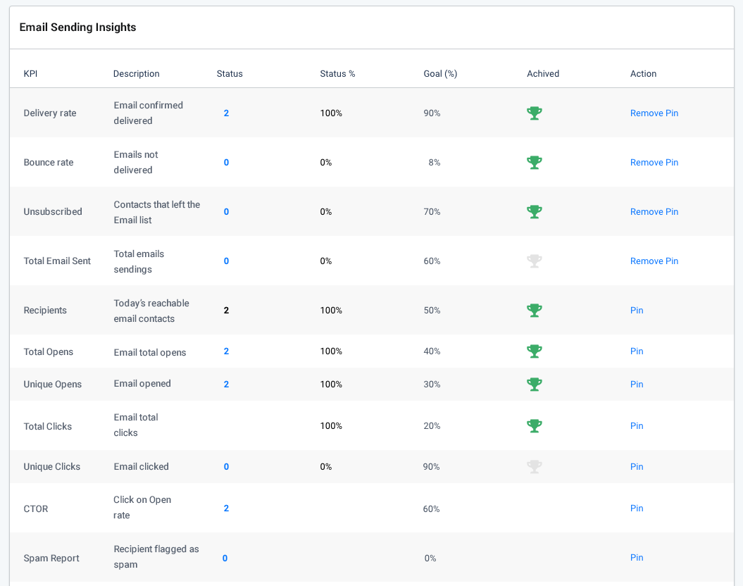 Email sending insights overview Email sending goal. Email sending insights overview