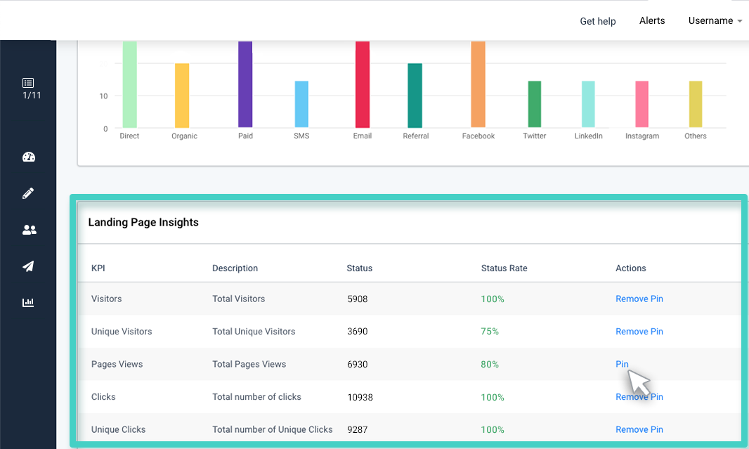 Landings page insights, a selection of KPIs